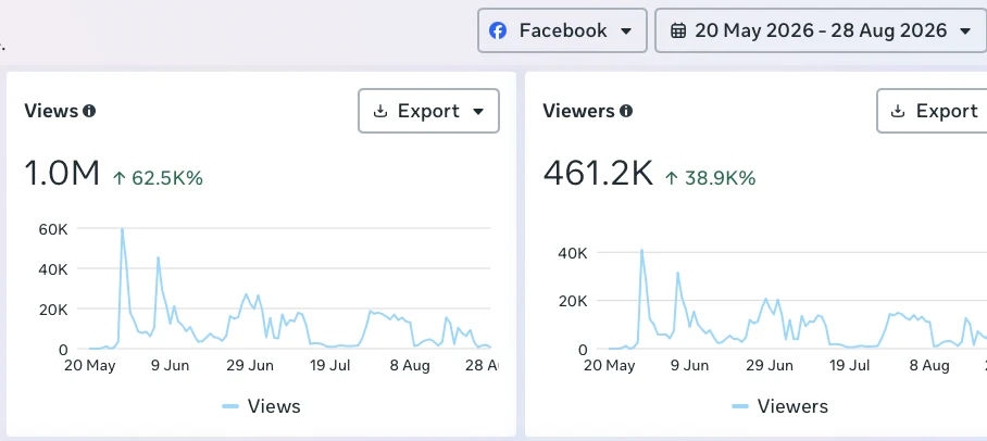 Facebook Insights ของเพจ แสดง Views 1.0M และ Viewers 461.2K ในช่วง 20 พฤษภาคม ถึง 28 สิงหาคม 2026